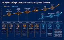 Перспективы импортозамещения рисков: как менялся рынок киберстрахования в России